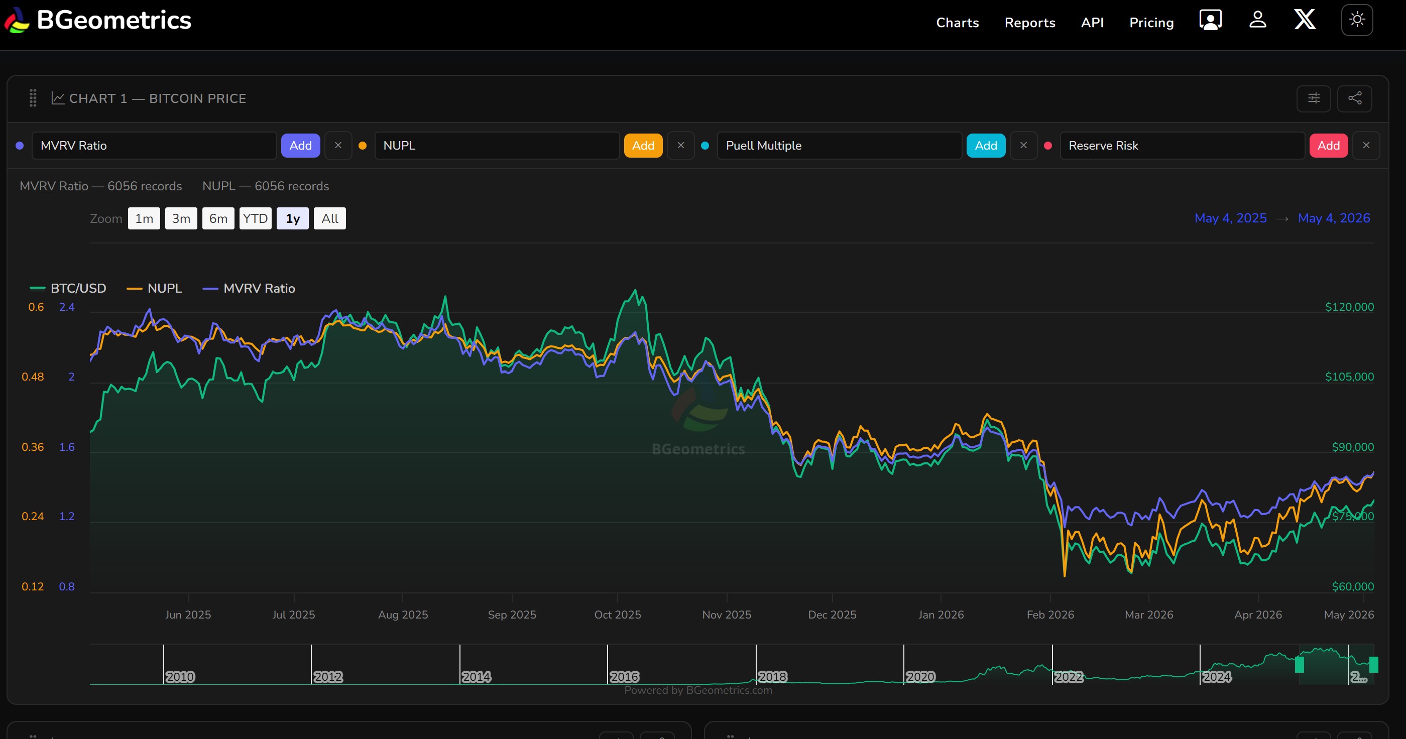 BGeometrics Dashboard