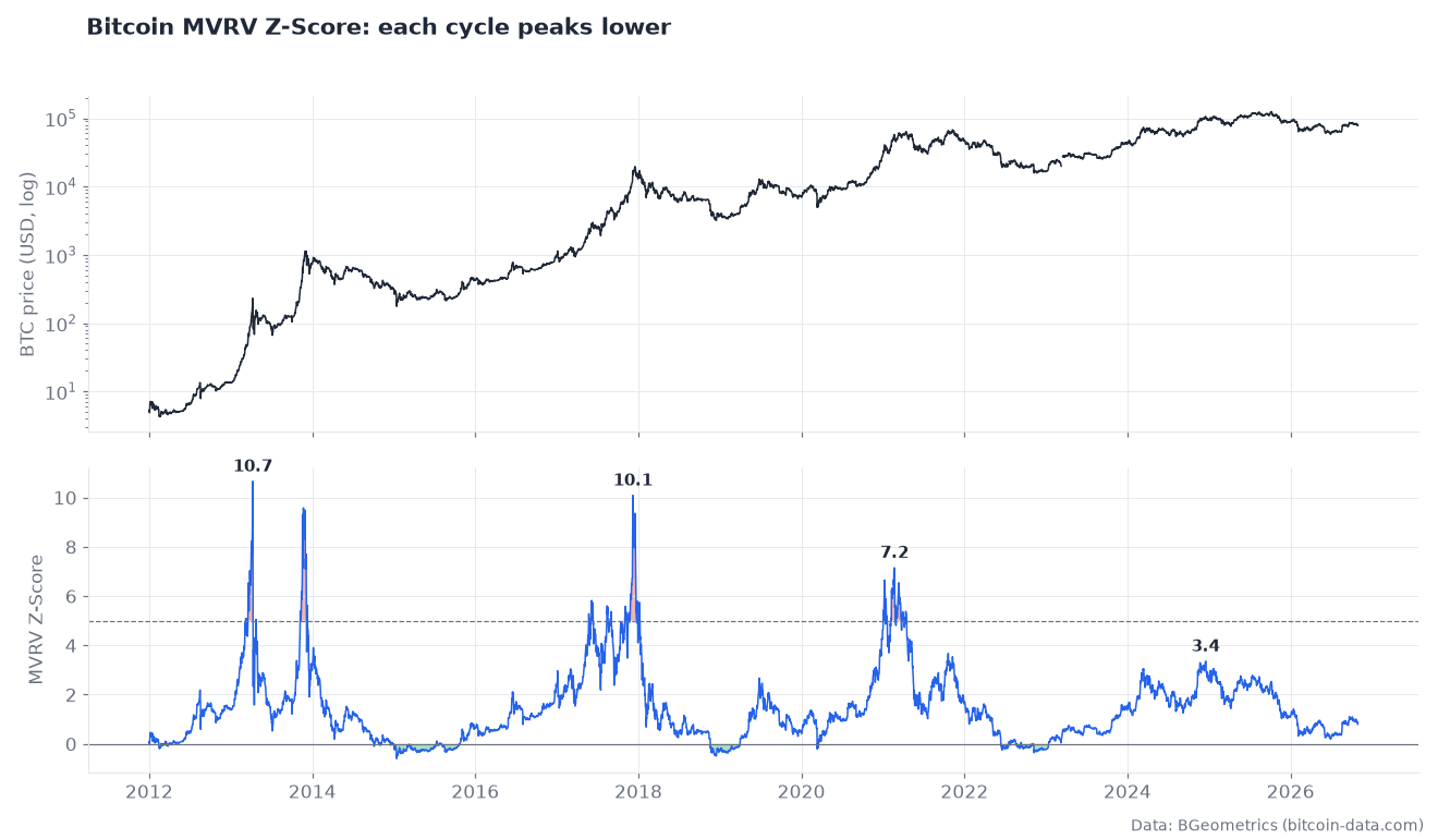 Bitcoin MVRV Z-Score by cycle