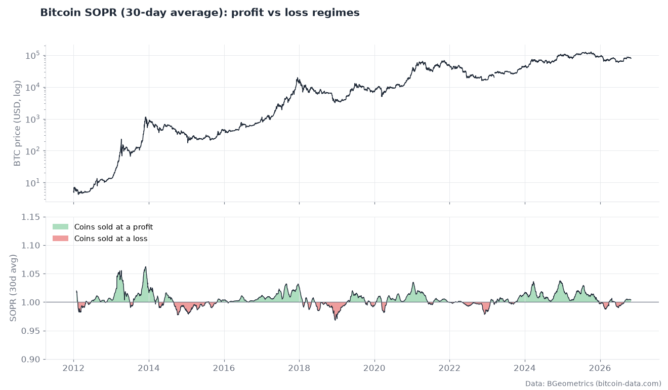 Bitcoin SOPR history